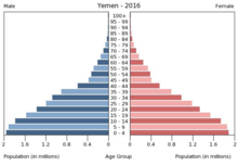 Yemen population by religion